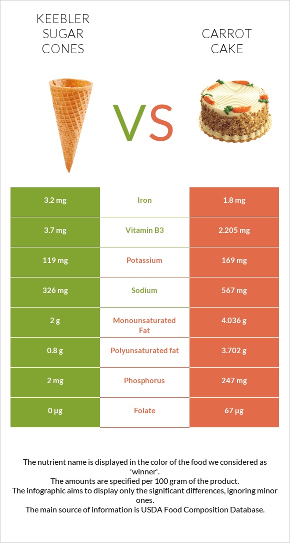 Keebler Sugar Cones vs Carrot cake infographic