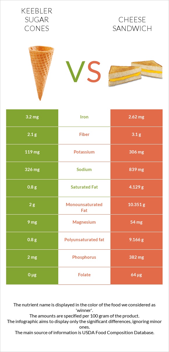 Keebler Sugar Cones vs Պանրով սենդվիչ infographic