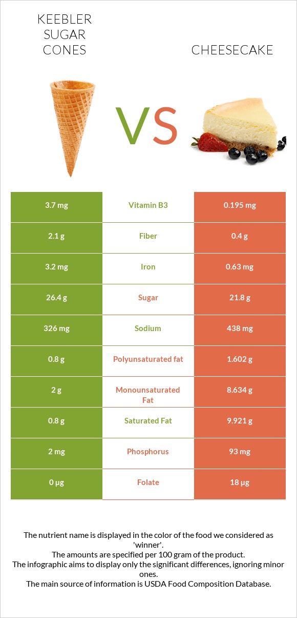 Keebler Sugar Cones vs Cheesecake infographic