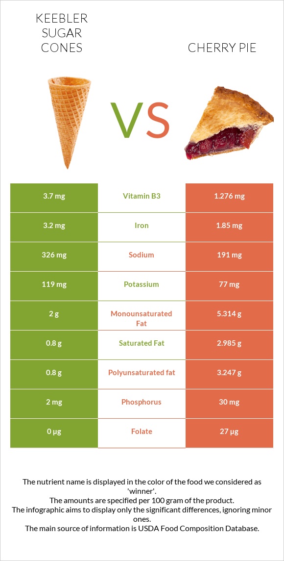 Keebler Sugar Cones vs Բալով կարկանդակ infographic