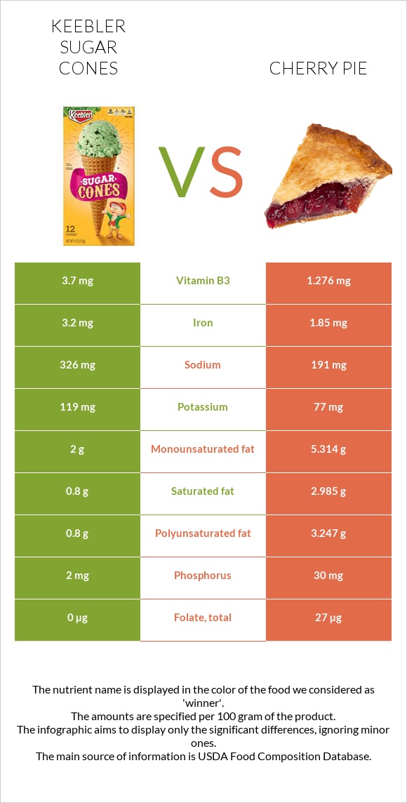 Keebler Sugar Cones vs Cherry pie infographic