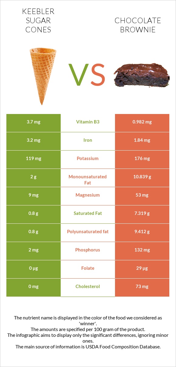 Keebler Sugar Cones vs Chocolate brownie infographic