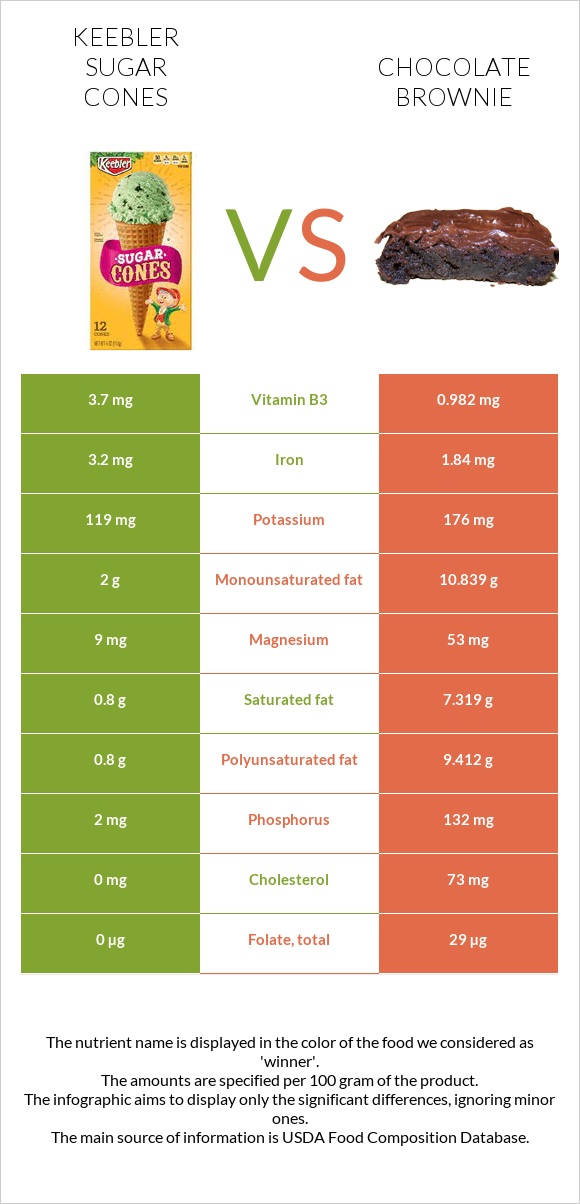 Keebler Sugar Cones vs Chocolate brownie infographic