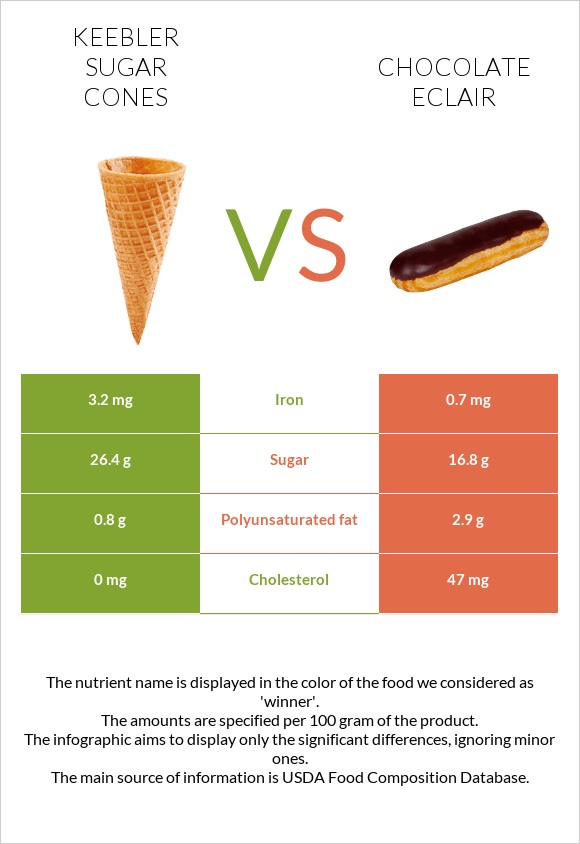 Keebler Sugar Cones vs Chocolate eclair infographic