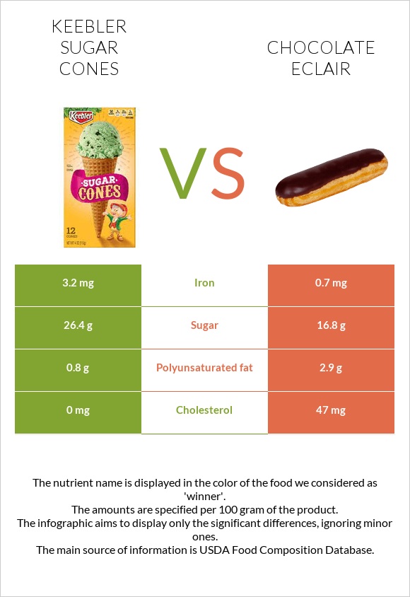 Keebler Sugar Cones vs Chocolate eclair infographic