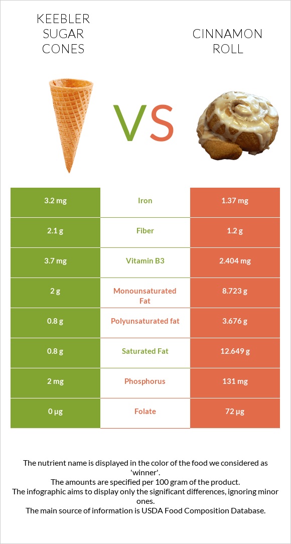 Keebler Sugar Cones vs Cinnamon roll infographic