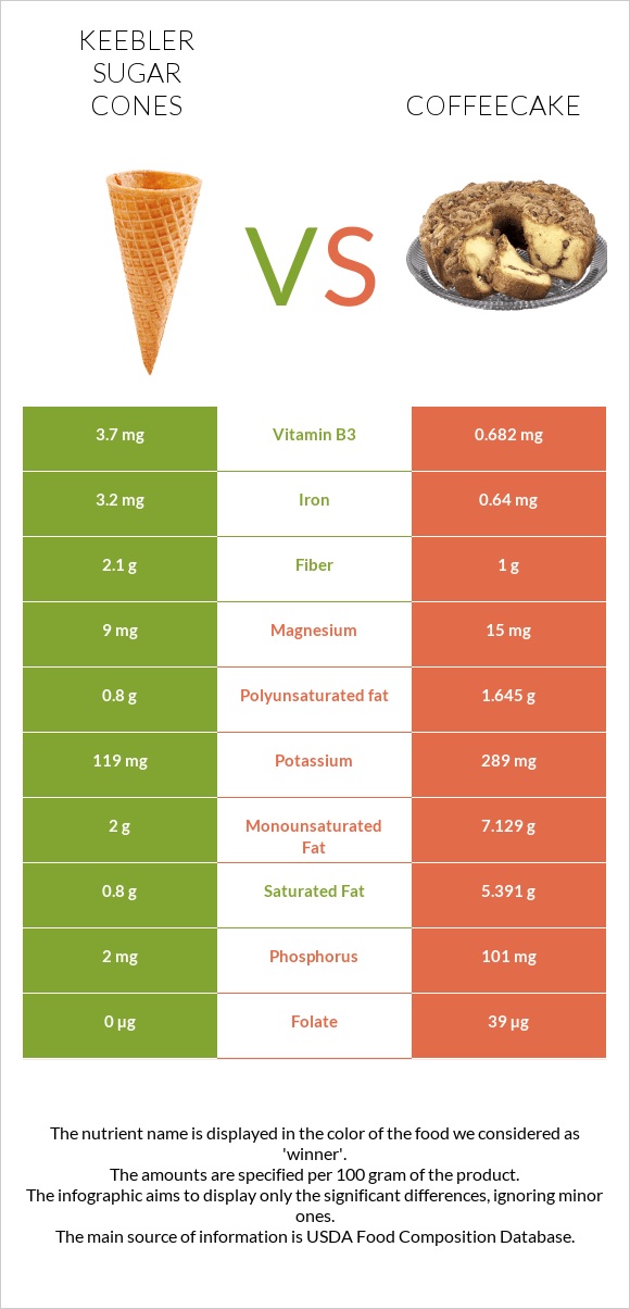 Keebler Sugar Cones vs Coffeecake infographic