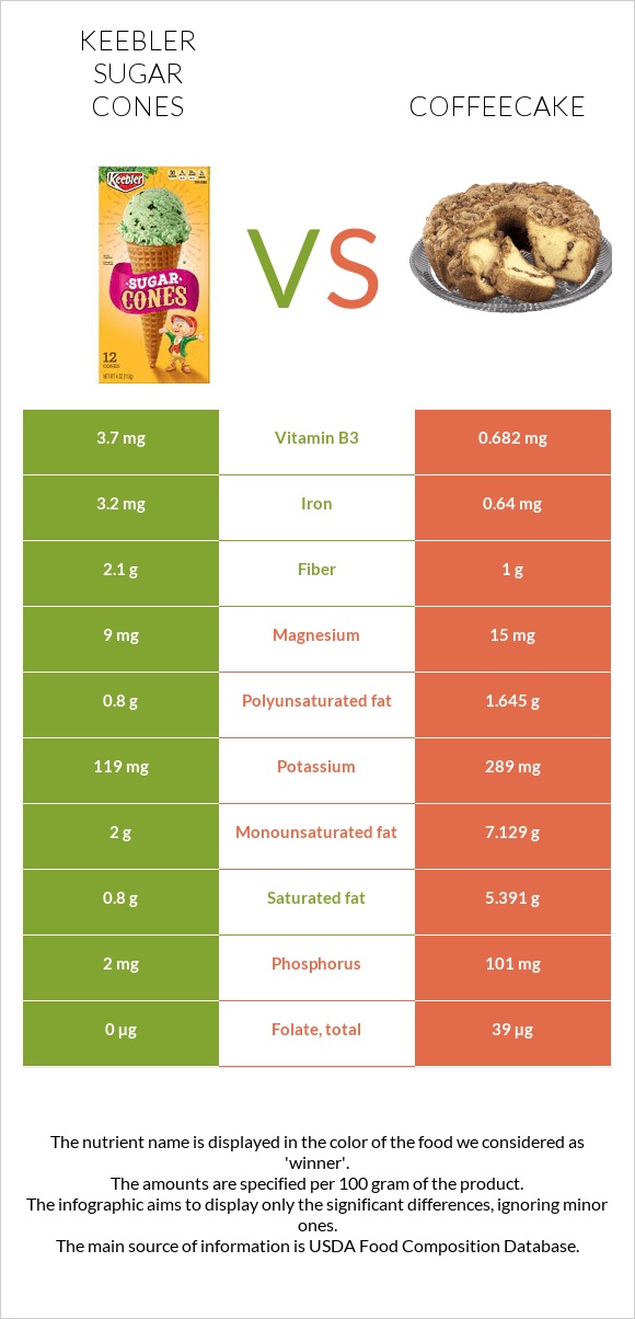 Keebler Sugar Cones vs Coffeecake infographic