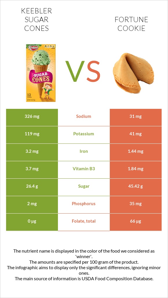 Keebler Sugar Cones vs. Fortune cookie — InDepth Nutrition Comparison