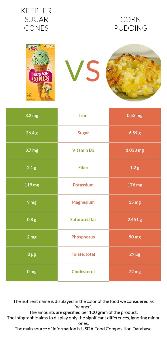 Keebler Sugar Cones vs Corn pudding infographic