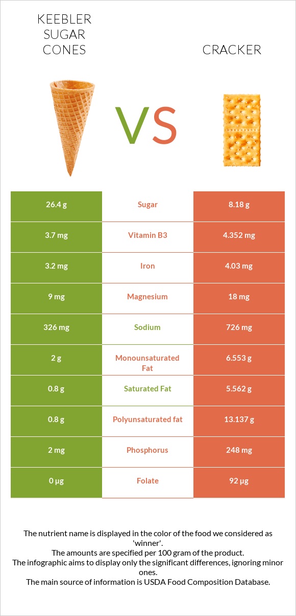 Keebler Sugar Cones vs Կրեկեր infographic