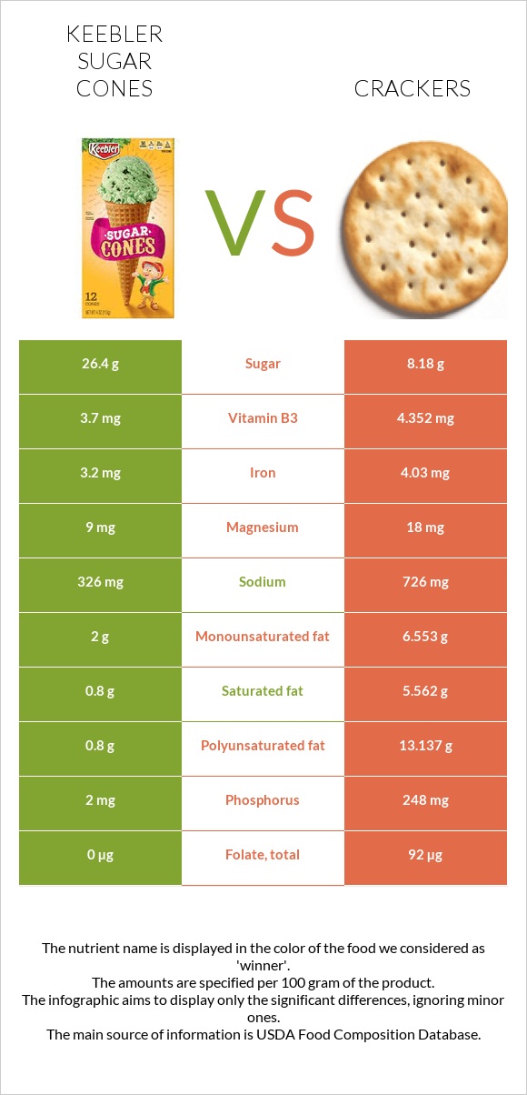 Keebler Sugar Cones vs Crackers infographic