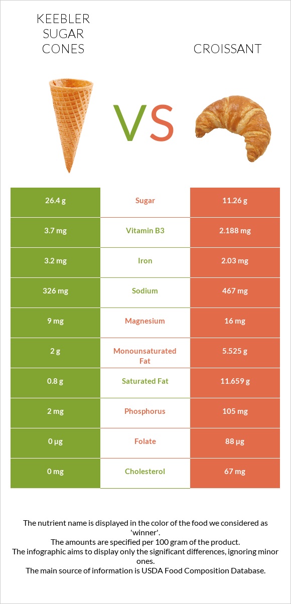 Keebler Sugar Cones vs Կրուասան infographic