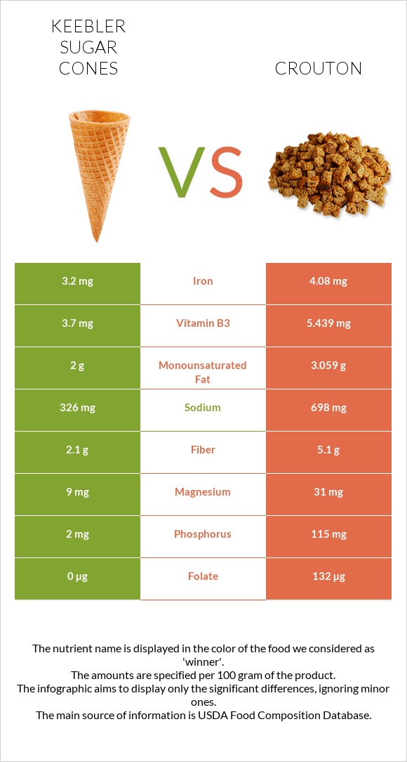 Keebler Sugar Cones vs Աղի չորահաց infographic