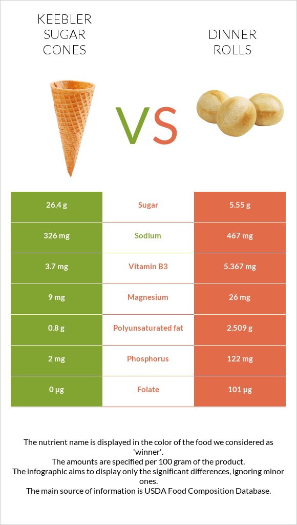 Keebler Sugar Cones vs Dinner rolls infographic