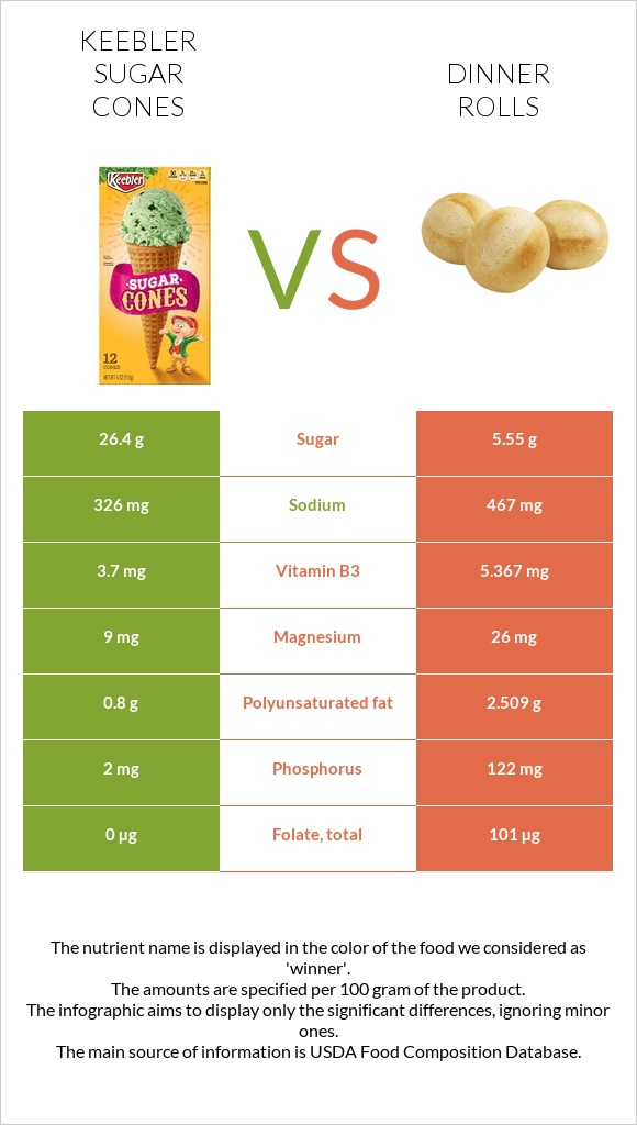 Keebler Sugar Cones vs Dinner rolls infographic