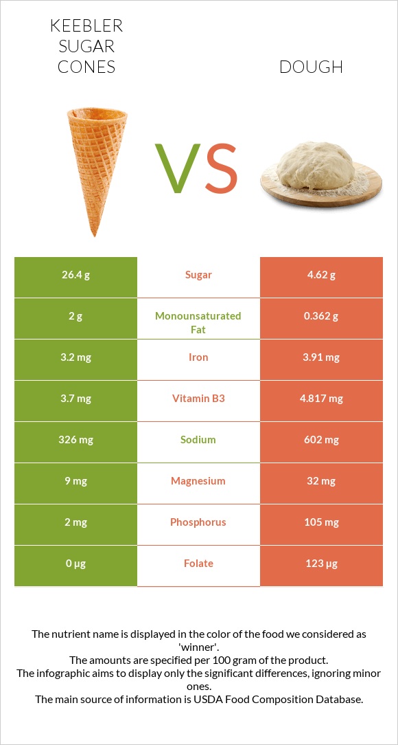 Keebler Sugar Cones vs Խմոր infographic