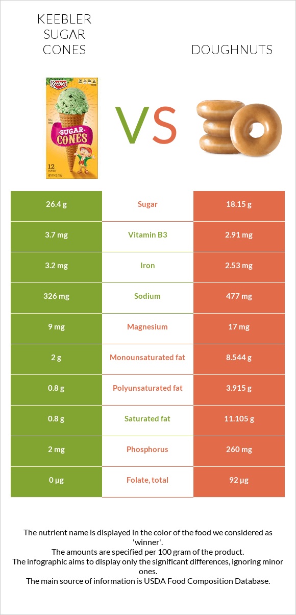 Keebler Sugar Cones vs Doughnuts infographic