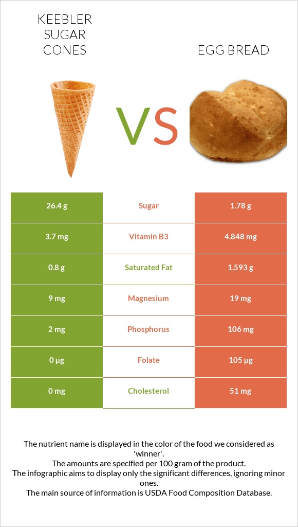 Keebler Sugar Cones vs Egg bread infographic