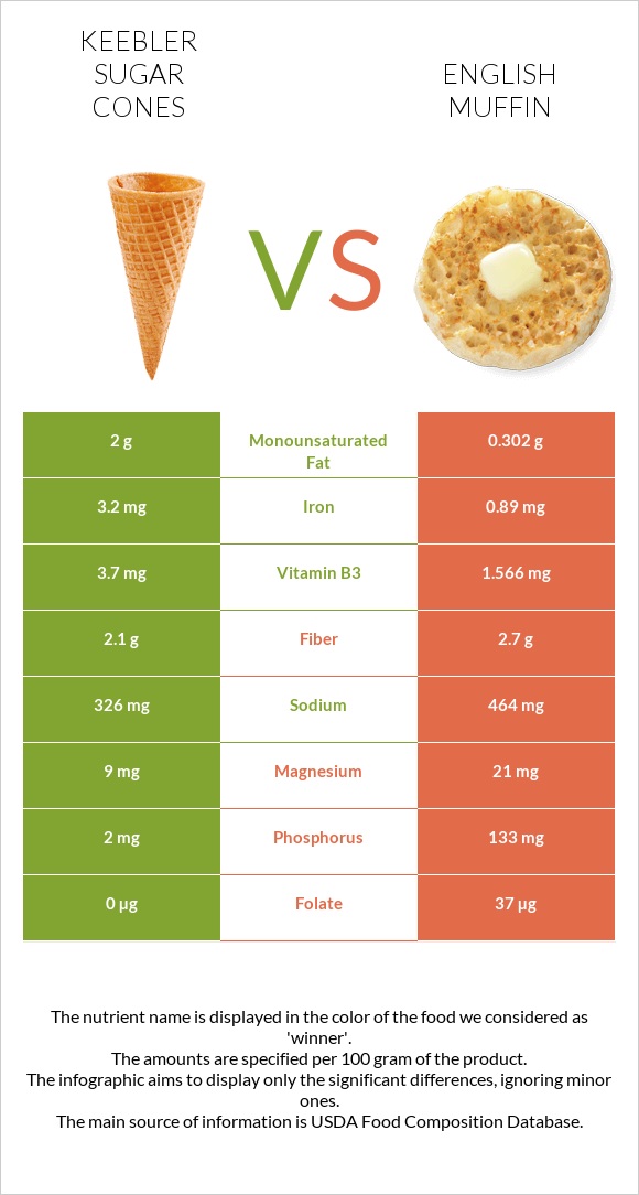 Keebler Sugar Cones vs English muffin infographic