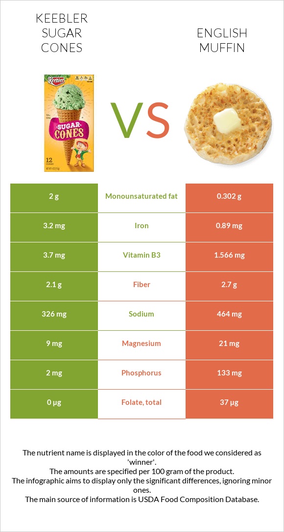 Keebler Sugar Cones vs English muffin infographic