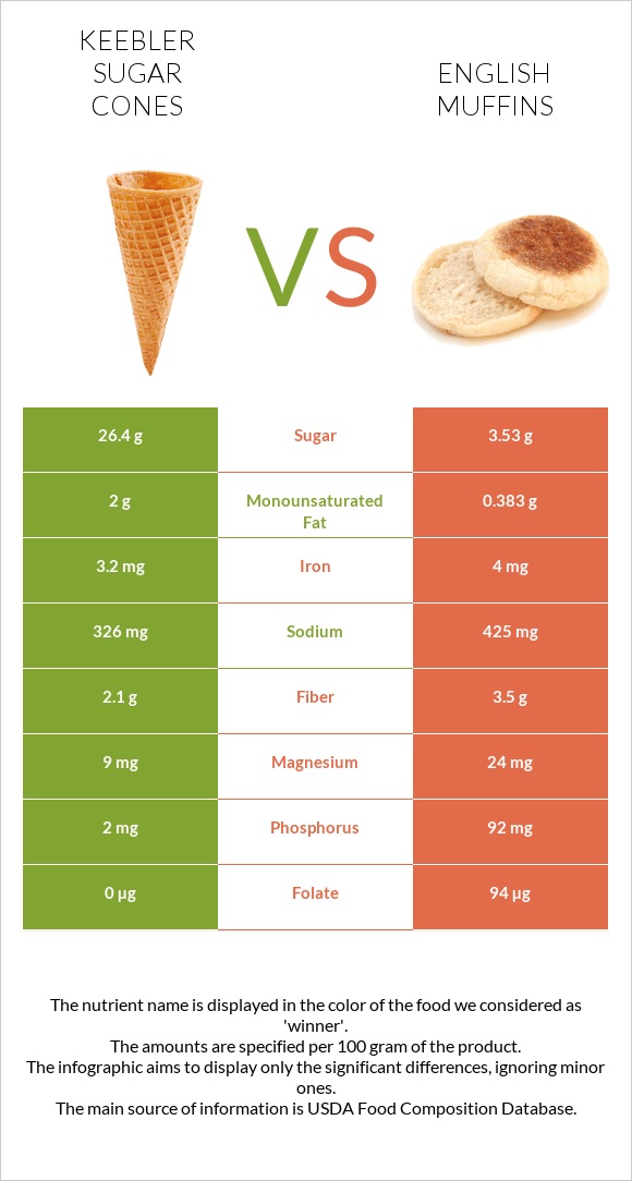 Keebler Sugar Cones vs English muffins infographic