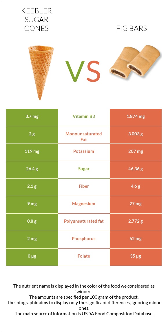 Keebler Sugar Cones vs Fig bars infographic