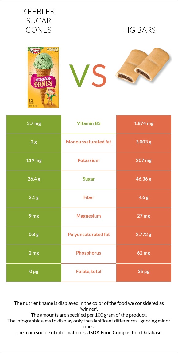 Keebler Sugar Cones vs Fig bars infographic