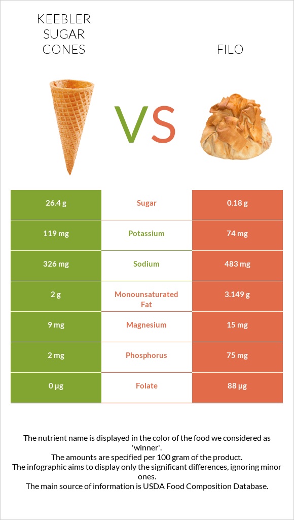 Keebler Sugar Cones vs Ֆիլո infographic