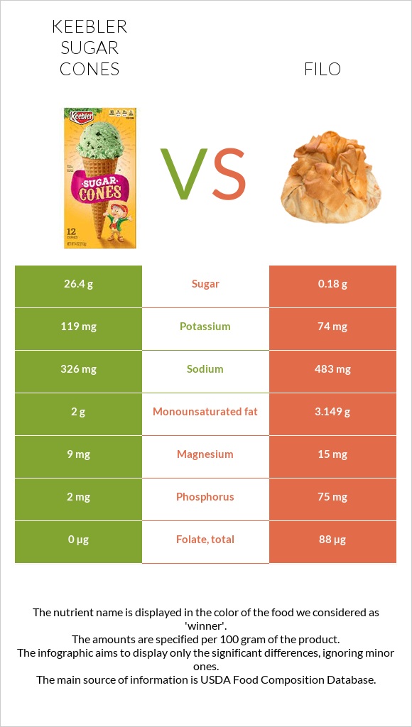 Keebler Sugar Cones vs Filo infographic