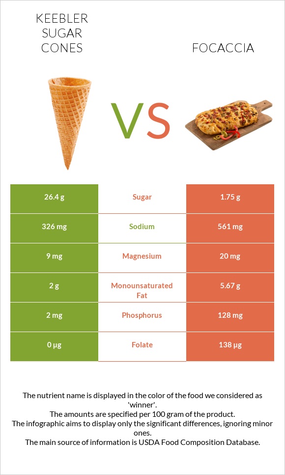 Keebler Sugar Cones vs Ֆոկաչա (իտալական ազգային հաց) infographic