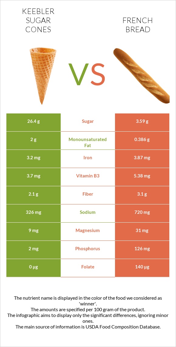 Keebler Sugar Cones vs French bread infographic