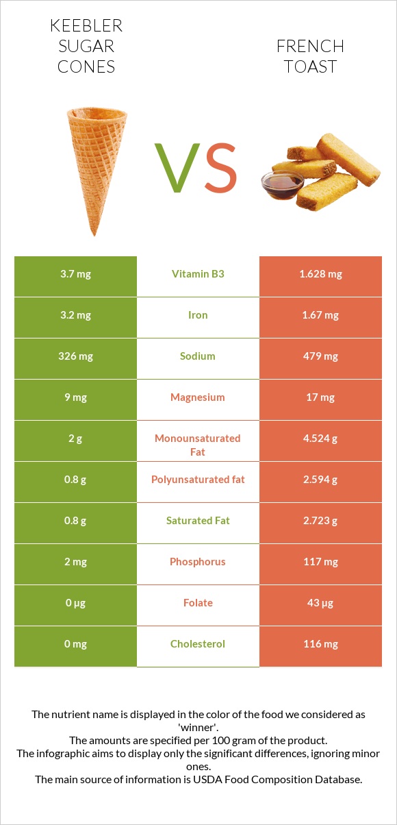 Keebler Sugar Cones vs French toast infographic