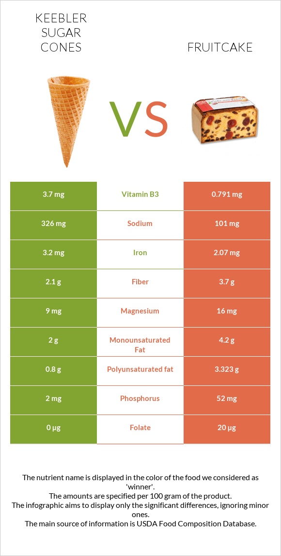Keebler Sugar Cones vs Fruitcake infographic