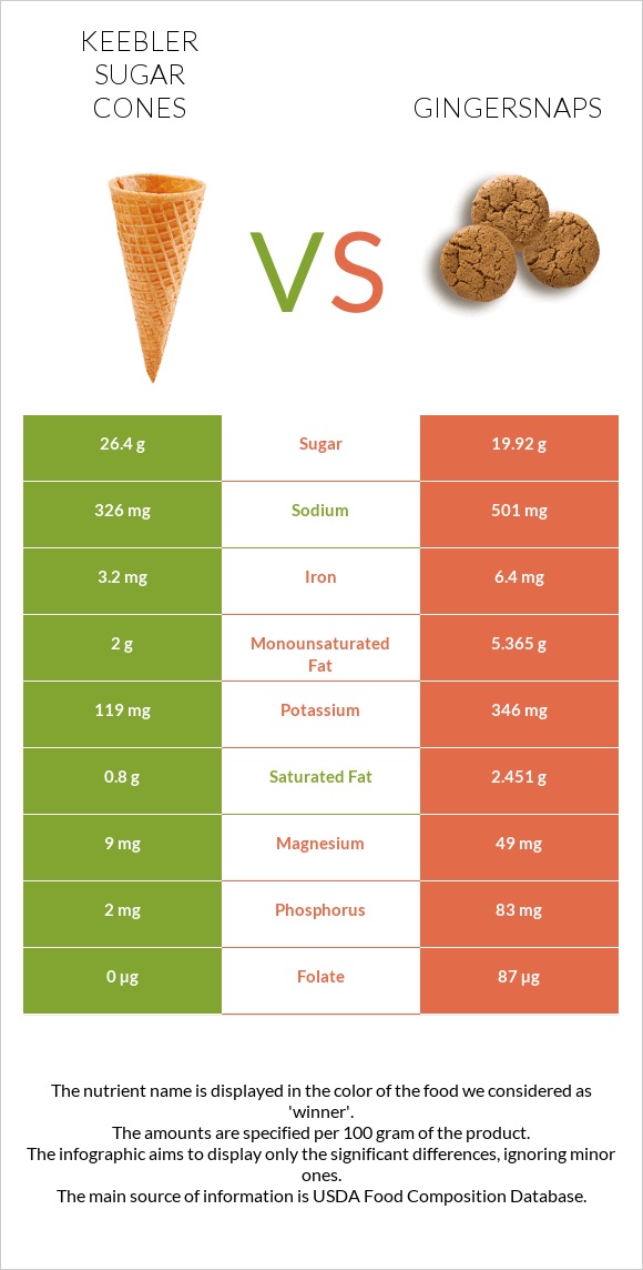 Keebler Sugar Cones vs Gingersnaps infographic