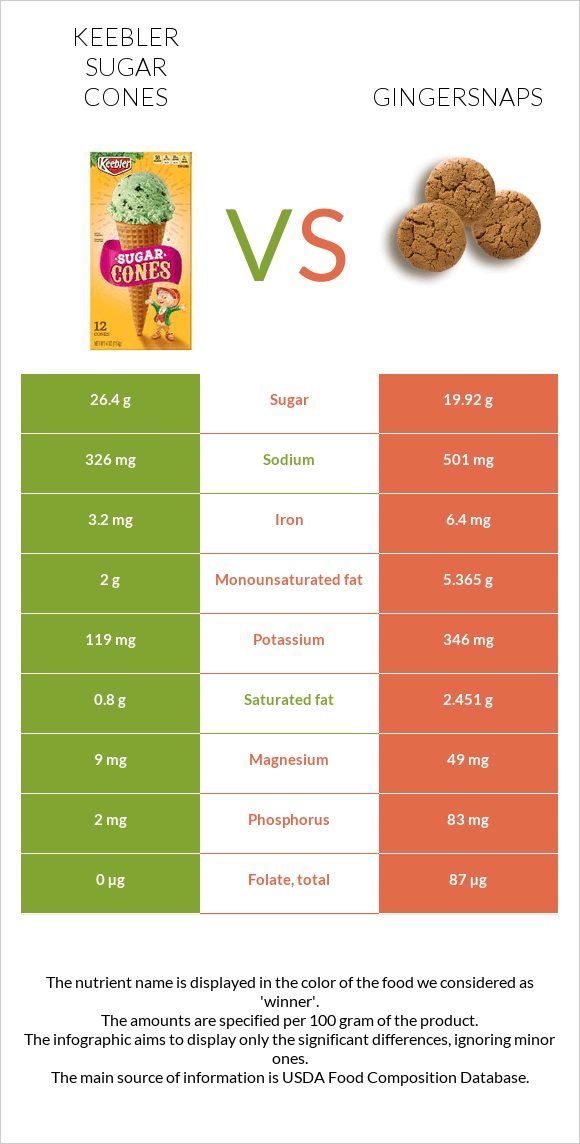 Keebler Sugar Cones vs Gingersnaps infographic