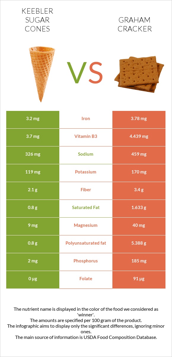 Keebler Sugar Cones vs Կրեկեր Graham infographic