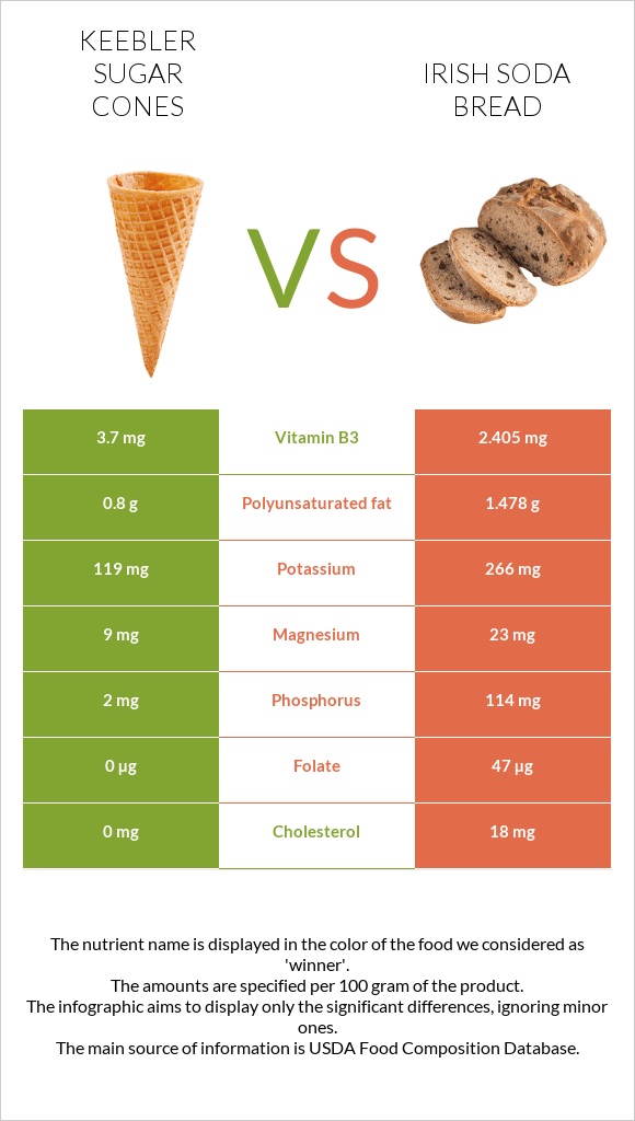 Keebler Sugar Cones vs Irish soda bread infographic