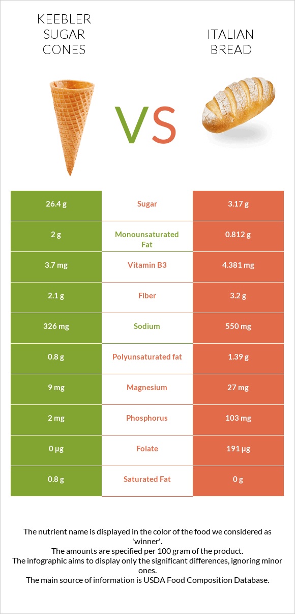 Keebler Sugar Cones vs Italian bread infographic