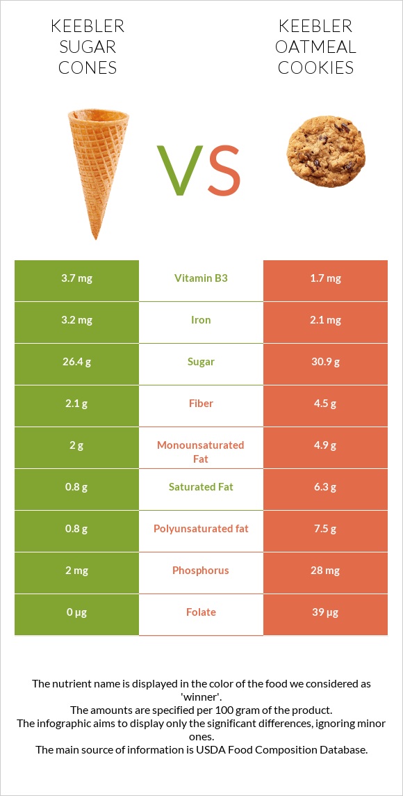 Keebler Sugar Cones vs Keebler Oatmeal Cookies infographic