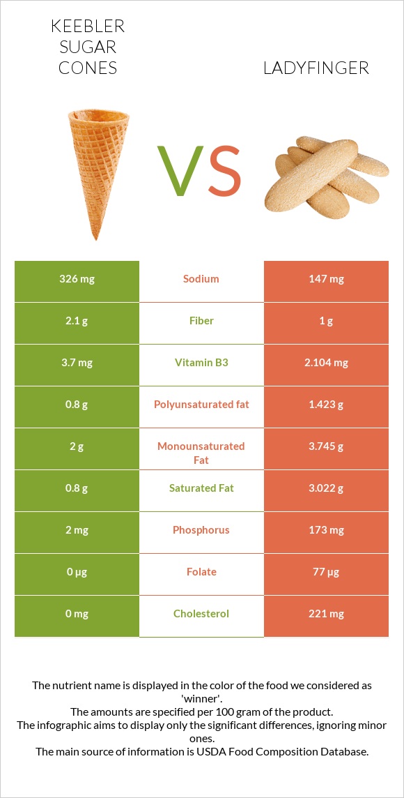 Keebler Sugar Cones vs Ladyfinger infographic