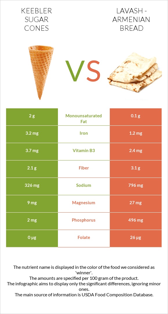 Keebler Sugar Cones vs Լավաշ infographic