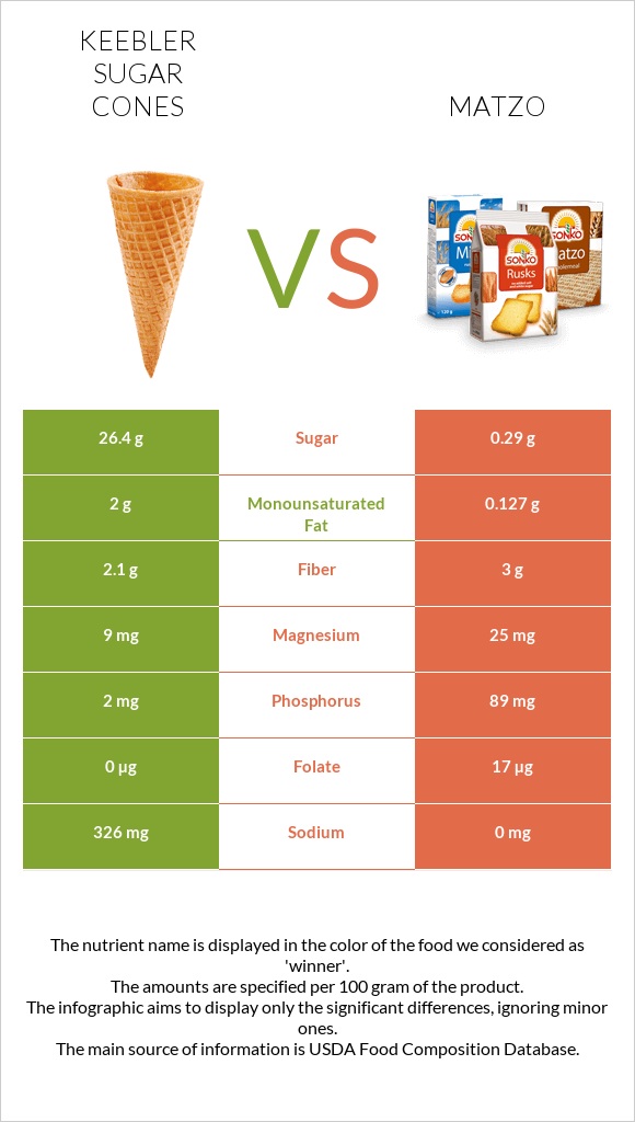 Keebler Sugar Cones vs Matzo infographic
