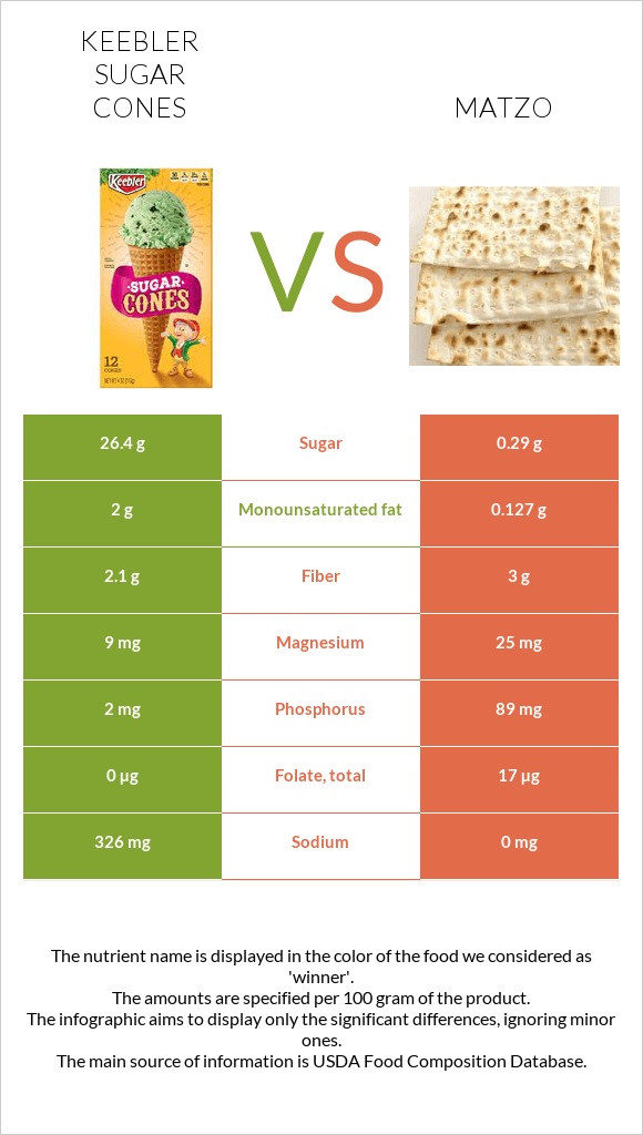 Keebler Sugar Cones vs Մացա infographic