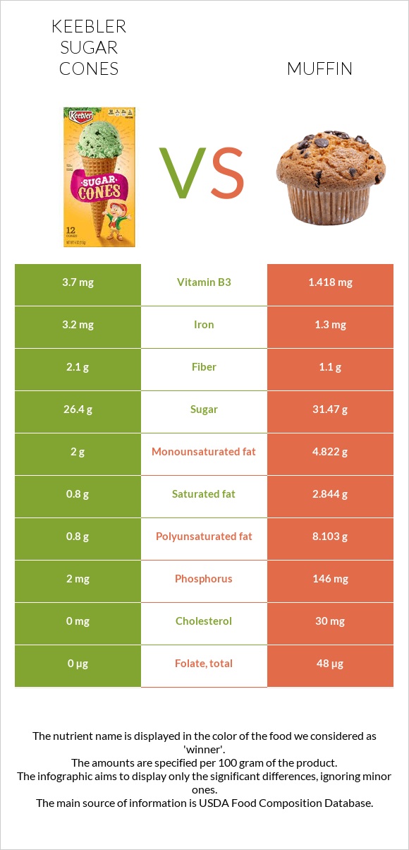 Keebler Sugar Cones vs Muffin infographic