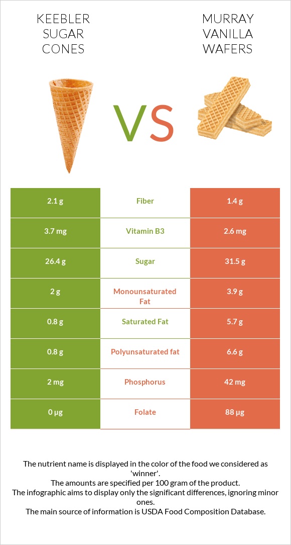 Keebler Sugar Cones vs Murray Vanilla Wafers infographic