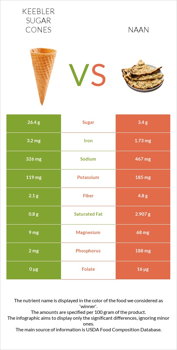 Keebler Sugar Cones vs Naan infographic