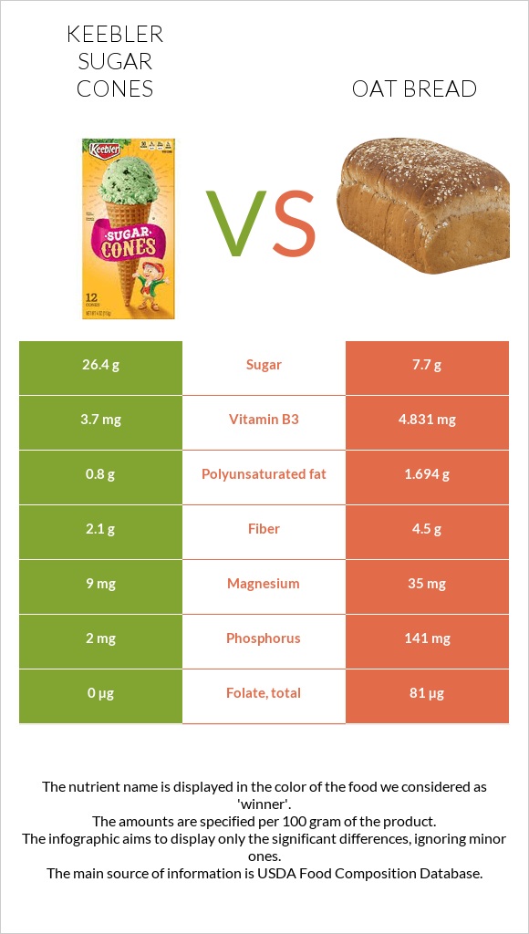 Keebler Sugar Cones vs Oat bread infographic