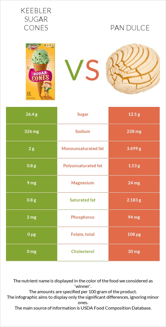 Keebler Sugar Cones vs Pan dulce infographic