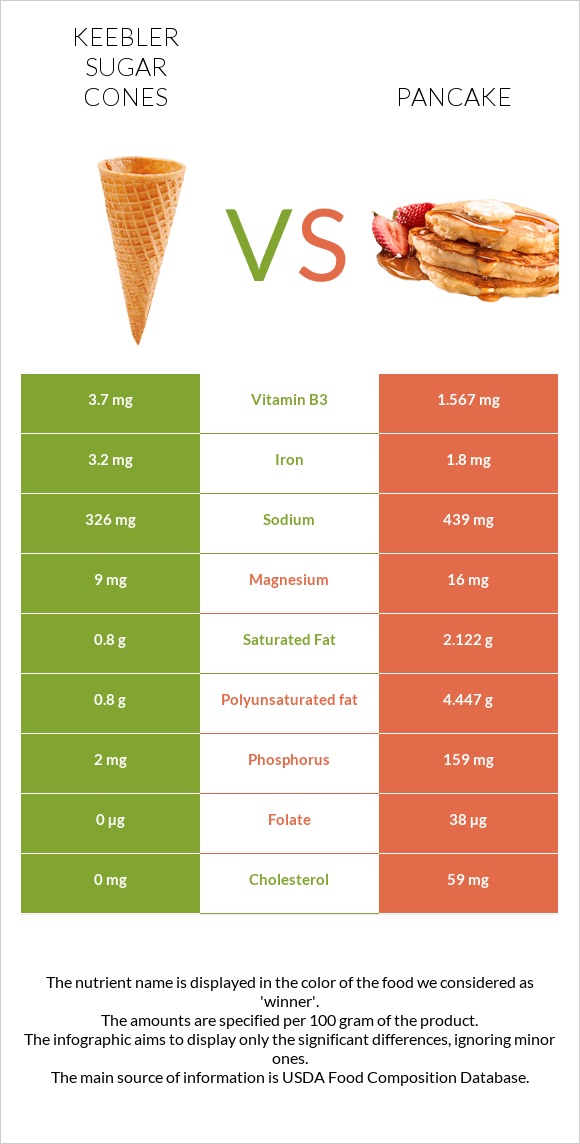 Keebler Sugar Cones vs Pancake infographic